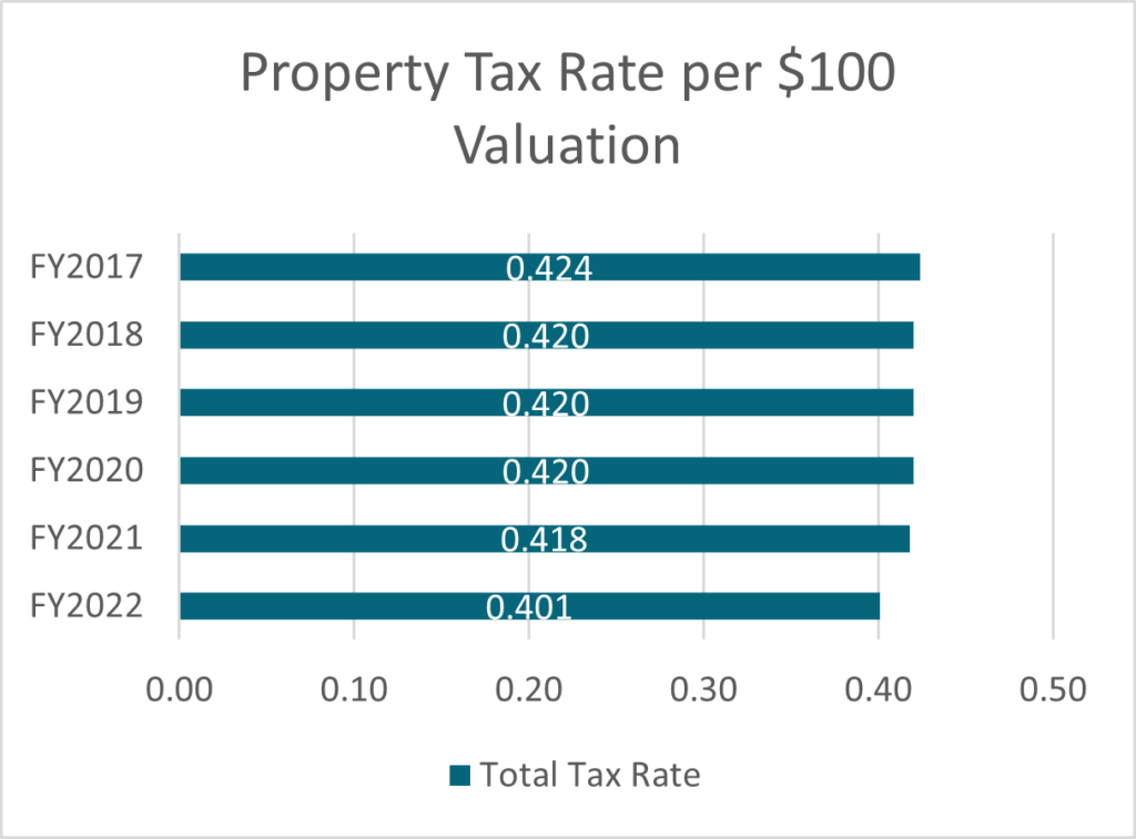 Property Taxes Finance Department