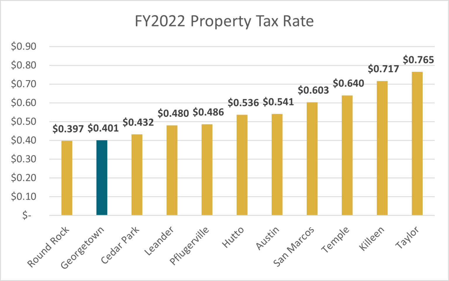 Property Taxes Finance Department