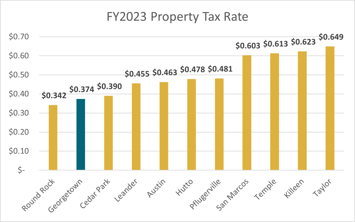 Property Taxes Finance Department